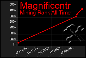 Total Graph of Magnificentr