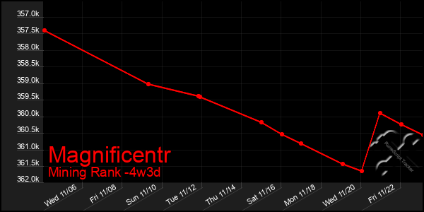 Last 31 Days Graph of Magnificentr