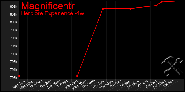 Last 7 Days Graph of Magnificentr