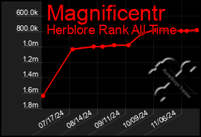 Total Graph of Magnificentr