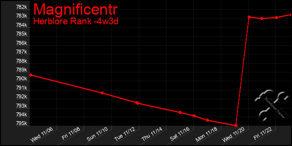 Last 31 Days Graph of Magnificentr