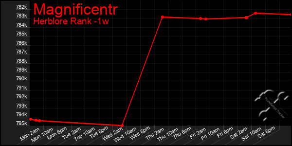 Last 7 Days Graph of Magnificentr