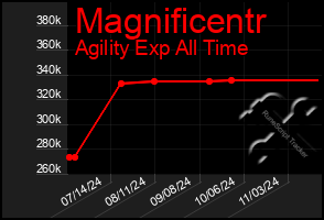 Total Graph of Magnificentr