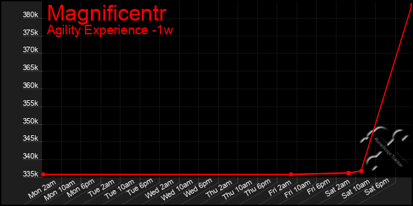 Last 7 Days Graph of Magnificentr