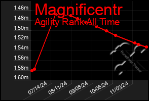 Total Graph of Magnificentr