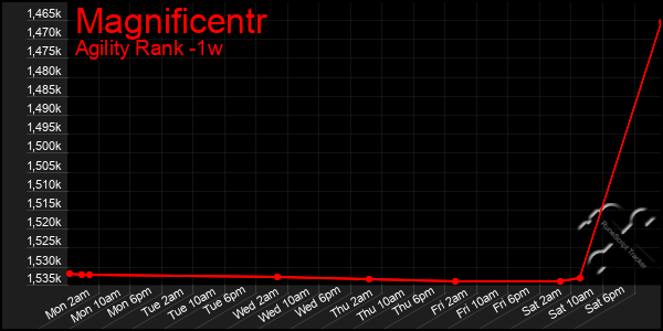 Last 7 Days Graph of Magnificentr