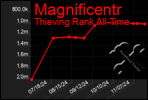 Total Graph of Magnificentr