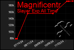 Total Graph of Magnificentr