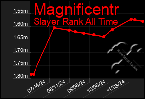 Total Graph of Magnificentr