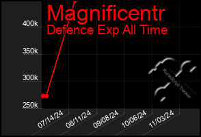 Total Graph of Magnificentr