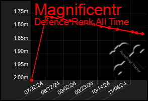 Total Graph of Magnificentr