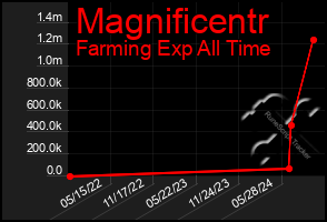 Total Graph of Magnificentr