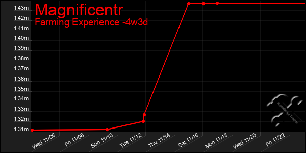 Last 31 Days Graph of Magnificentr