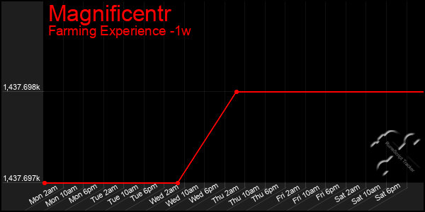 Last 7 Days Graph of Magnificentr