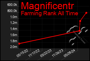 Total Graph of Magnificentr