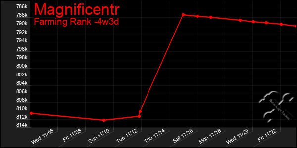 Last 31 Days Graph of Magnificentr