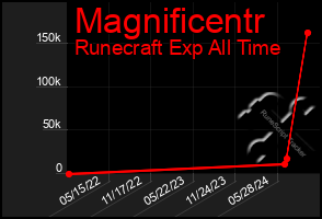 Total Graph of Magnificentr