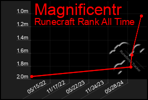 Total Graph of Magnificentr