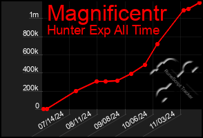 Total Graph of Magnificentr