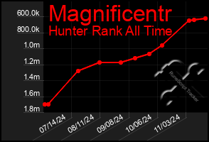 Total Graph of Magnificentr