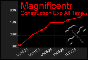 Total Graph of Magnificentr