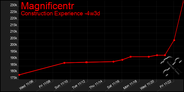 Last 31 Days Graph of Magnificentr