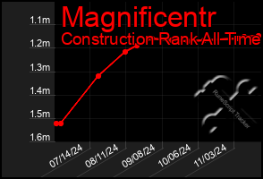 Total Graph of Magnificentr