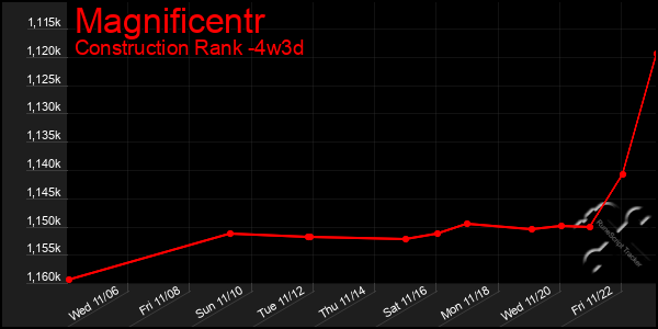 Last 31 Days Graph of Magnificentr