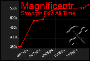 Total Graph of Magnificentr