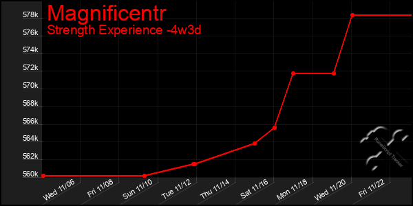 Last 31 Days Graph of Magnificentr