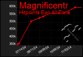 Total Graph of Magnificentr