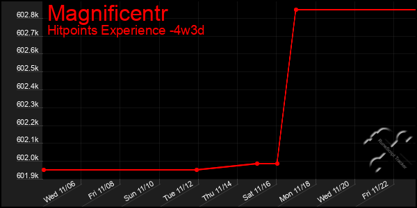 Last 31 Days Graph of Magnificentr