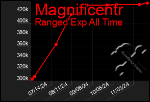 Total Graph of Magnificentr