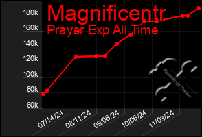 Total Graph of Magnificentr