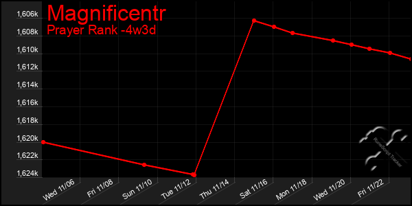 Last 31 Days Graph of Magnificentr