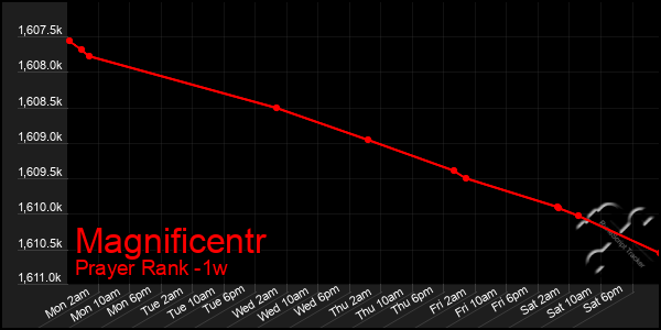 Last 7 Days Graph of Magnificentr