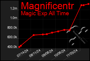 Total Graph of Magnificentr