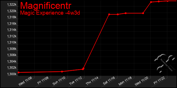 Last 31 Days Graph of Magnificentr