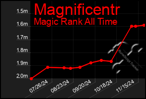 Total Graph of Magnificentr