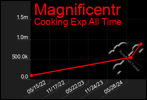 Total Graph of Magnificentr