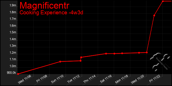 Last 31 Days Graph of Magnificentr