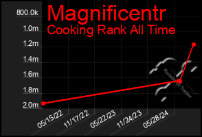 Total Graph of Magnificentr