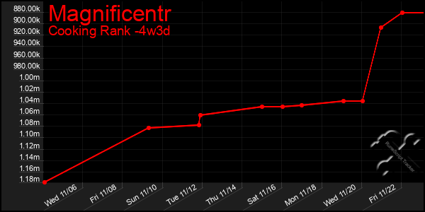 Last 31 Days Graph of Magnificentr