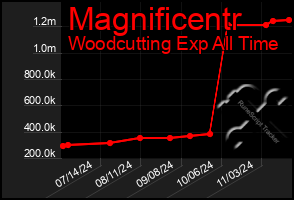 Total Graph of Magnificentr