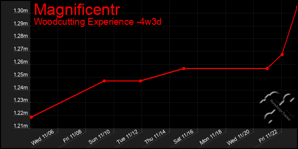 Last 31 Days Graph of Magnificentr