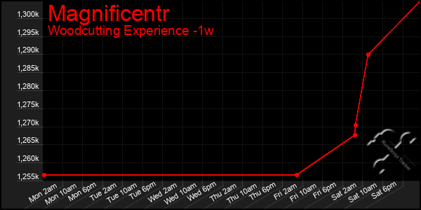 Last 7 Days Graph of Magnificentr