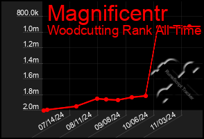 Total Graph of Magnificentr