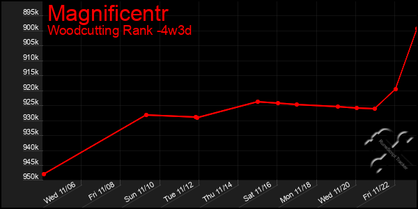 Last 31 Days Graph of Magnificentr