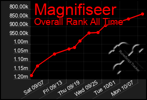 Total Graph of Magnifiseer