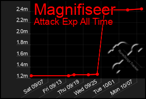 Total Graph of Magnifiseer